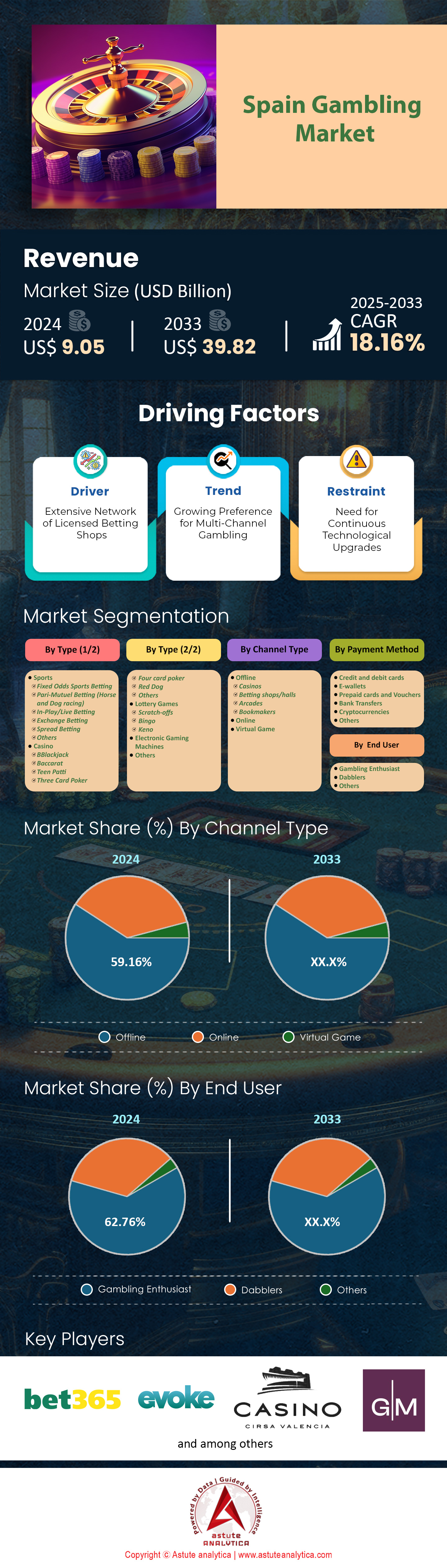 スペインギャンブル市場
